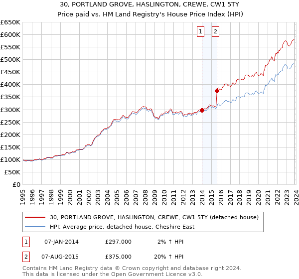 30, PORTLAND GROVE, HASLINGTON, CREWE, CW1 5TY: Price paid vs HM Land Registry's House Price Index