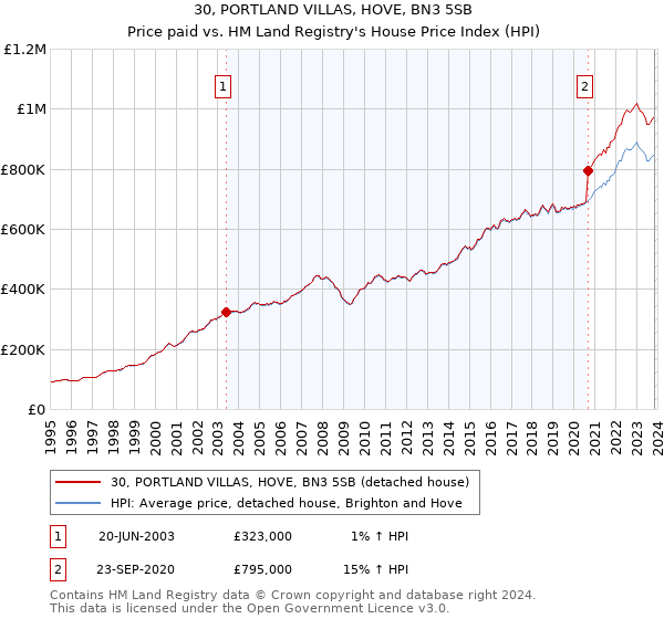 30, PORTLAND VILLAS, HOVE, BN3 5SB: Price paid vs HM Land Registry's House Price Index