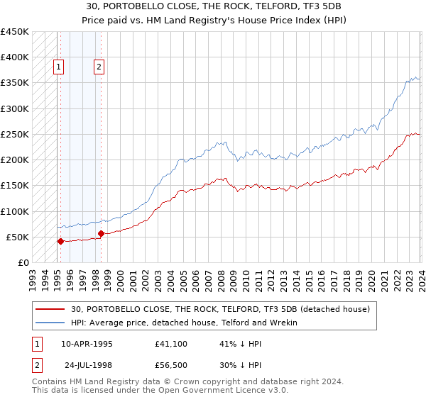 30, PORTOBELLO CLOSE, THE ROCK, TELFORD, TF3 5DB: Price paid vs HM Land Registry's House Price Index