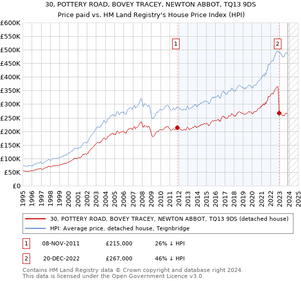 30, POTTERY ROAD, BOVEY TRACEY, NEWTON ABBOT, TQ13 9DS: Price paid vs HM Land Registry's House Price Index