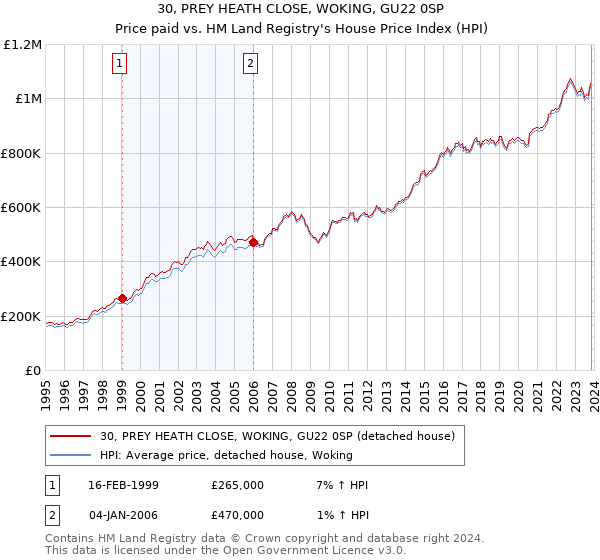 30, PREY HEATH CLOSE, WOKING, GU22 0SP: Price paid vs HM Land Registry's House Price Index