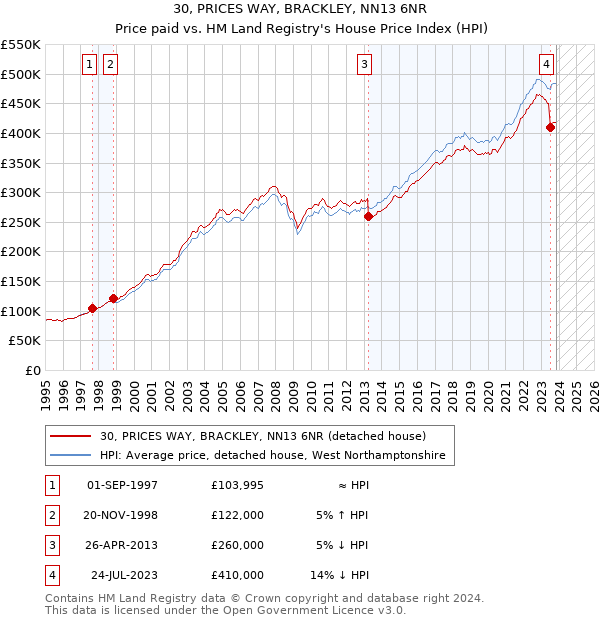 30, PRICES WAY, BRACKLEY, NN13 6NR: Price paid vs HM Land Registry's House Price Index