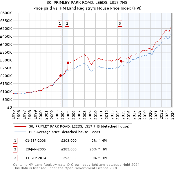 30, PRIMLEY PARK ROAD, LEEDS, LS17 7HS: Price paid vs HM Land Registry's House Price Index