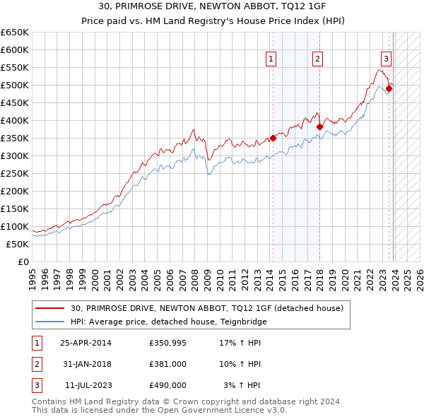 30, PRIMROSE DRIVE, NEWTON ABBOT, TQ12 1GF: Price paid vs HM Land Registry's House Price Index