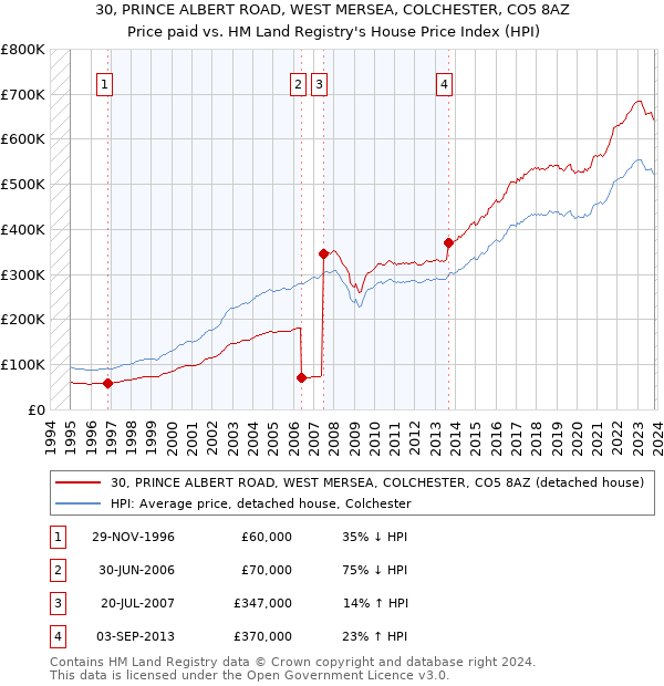 30, PRINCE ALBERT ROAD, WEST MERSEA, COLCHESTER, CO5 8AZ: Price paid vs HM Land Registry's House Price Index