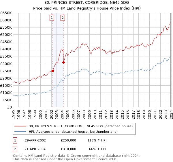 30, PRINCES STREET, CORBRIDGE, NE45 5DG: Price paid vs HM Land Registry's House Price Index