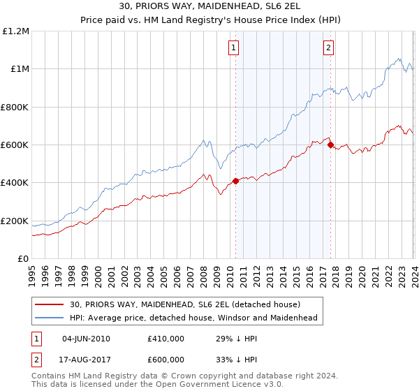30, PRIORS WAY, MAIDENHEAD, SL6 2EL: Price paid vs HM Land Registry's House Price Index