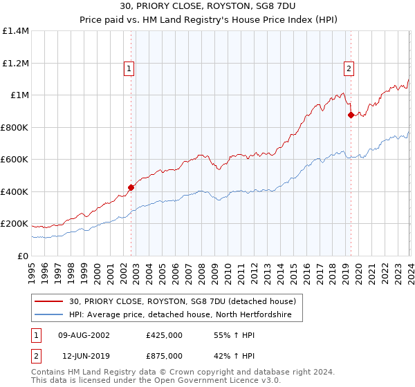 30, PRIORY CLOSE, ROYSTON, SG8 7DU: Price paid vs HM Land Registry's House Price Index