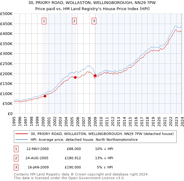 30, PRIORY ROAD, WOLLASTON, WELLINGBOROUGH, NN29 7PW: Price paid vs HM Land Registry's House Price Index