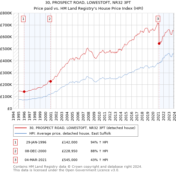 30, PROSPECT ROAD, LOWESTOFT, NR32 3PT: Price paid vs HM Land Registry's House Price Index