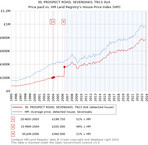 30, PROSPECT ROAD, SEVENOAKS, TN13 3UA: Price paid vs HM Land Registry's House Price Index