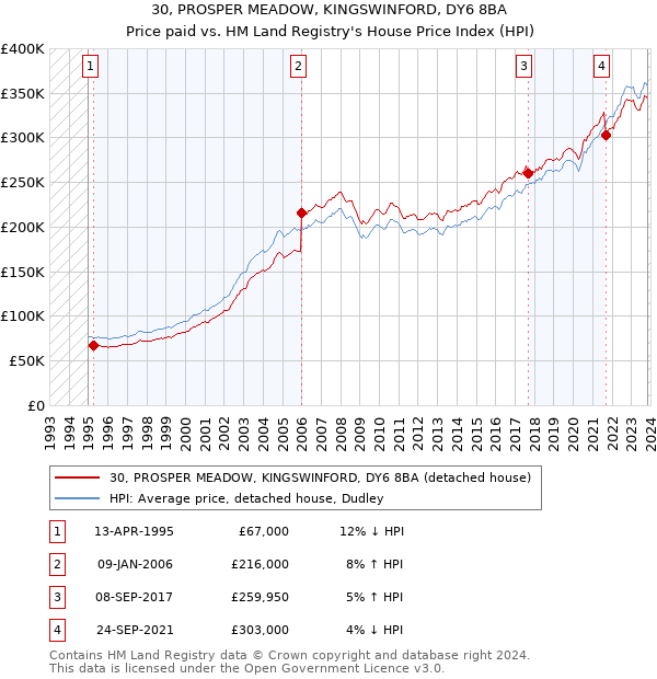 30, PROSPER MEADOW, KINGSWINFORD, DY6 8BA: Price paid vs HM Land Registry's House Price Index