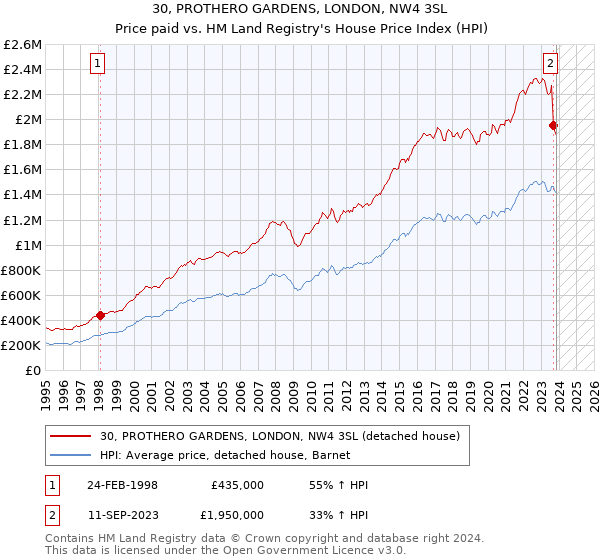 30, PROTHERO GARDENS, LONDON, NW4 3SL: Price paid vs HM Land Registry's House Price Index