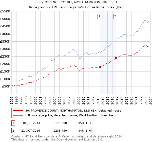 30, PROVENCE COURT, NORTHAMPTON, NN5 6EH: Price paid vs HM Land Registry's House Price Index