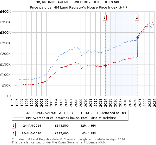 30, PRUNUS AVENUE, WILLERBY, HULL, HU10 6PH: Price paid vs HM Land Registry's House Price Index