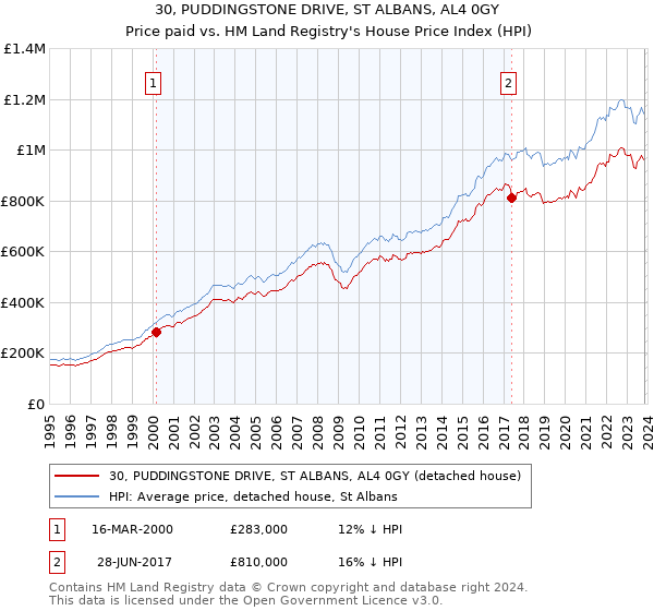 30, PUDDINGSTONE DRIVE, ST ALBANS, AL4 0GY: Price paid vs HM Land Registry's House Price Index