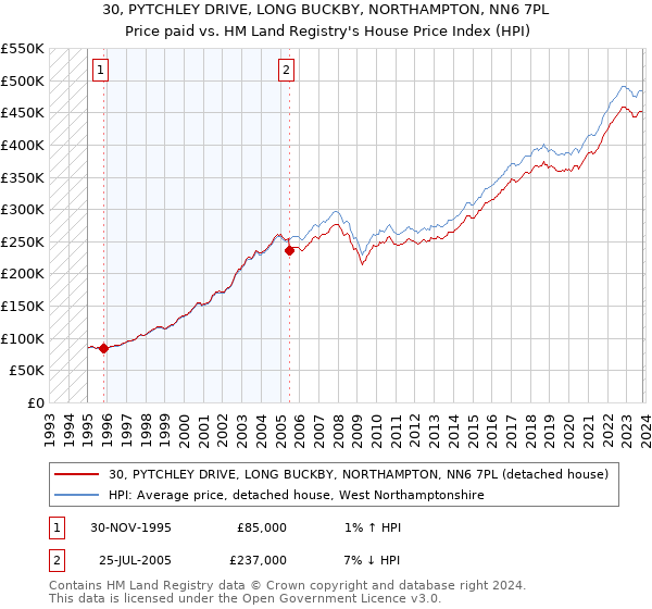 30, PYTCHLEY DRIVE, LONG BUCKBY, NORTHAMPTON, NN6 7PL: Price paid vs HM Land Registry's House Price Index