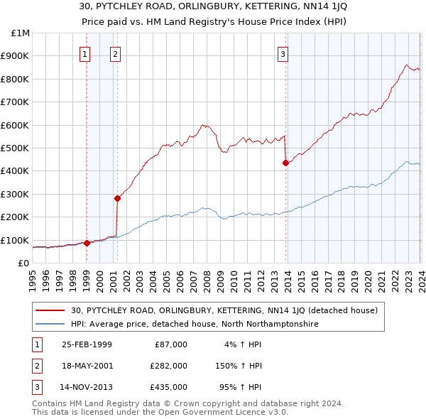 30, PYTCHLEY ROAD, ORLINGBURY, KETTERING, NN14 1JQ: Price paid vs HM Land Registry's House Price Index