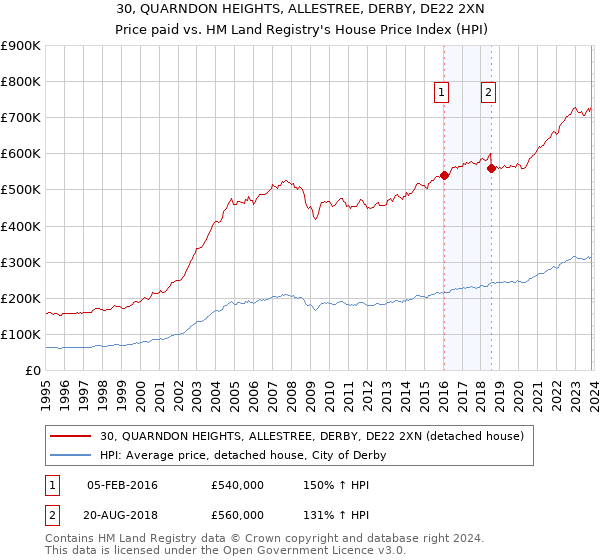 30, QUARNDON HEIGHTS, ALLESTREE, DERBY, DE22 2XN: Price paid vs HM Land Registry's House Price Index