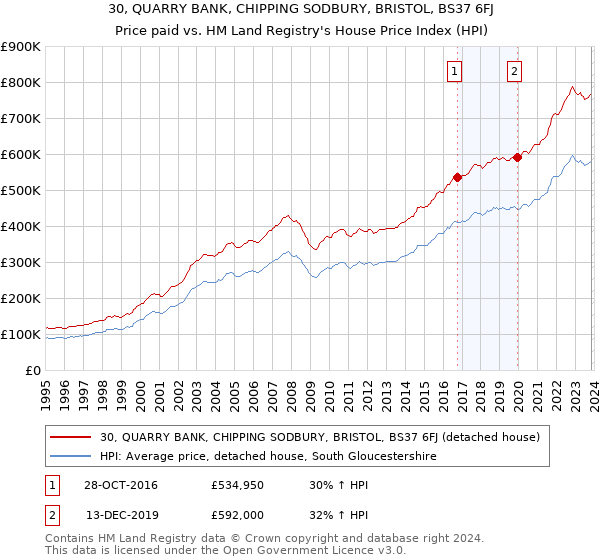 30, QUARRY BANK, CHIPPING SODBURY, BRISTOL, BS37 6FJ: Price paid vs HM Land Registry's House Price Index