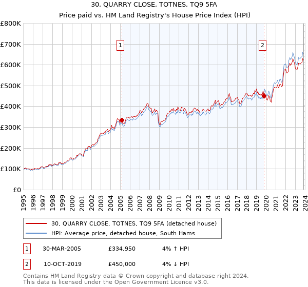 30, QUARRY CLOSE, TOTNES, TQ9 5FA: Price paid vs HM Land Registry's House Price Index