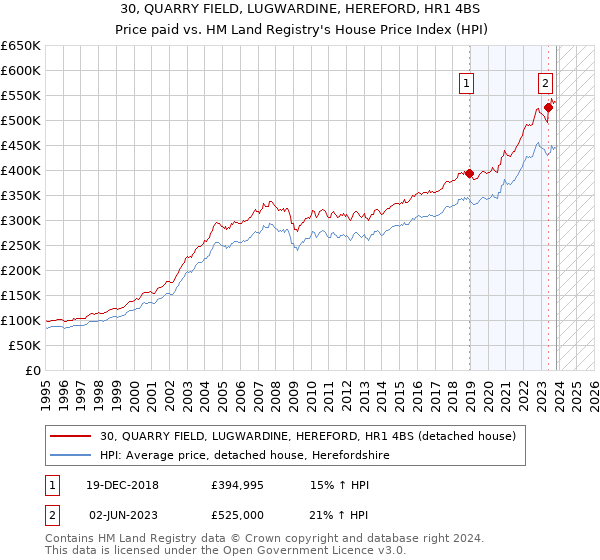 30, QUARRY FIELD, LUGWARDINE, HEREFORD, HR1 4BS: Price paid vs HM Land Registry's House Price Index