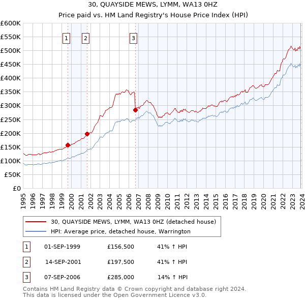 30, QUAYSIDE MEWS, LYMM, WA13 0HZ: Price paid vs HM Land Registry's House Price Index