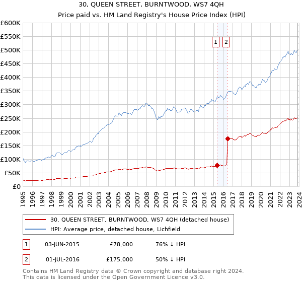 30, QUEEN STREET, BURNTWOOD, WS7 4QH: Price paid vs HM Land Registry's House Price Index