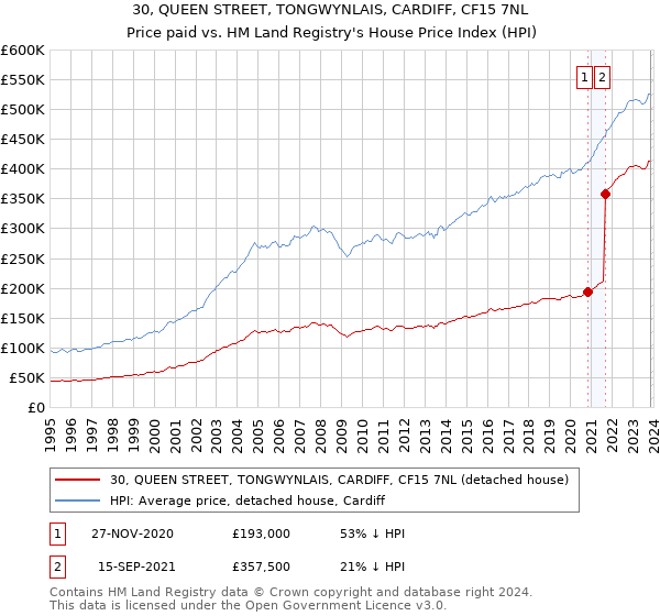 30, QUEEN STREET, TONGWYNLAIS, CARDIFF, CF15 7NL: Price paid vs HM Land Registry's House Price Index