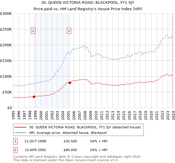 30, QUEEN VICTORIA ROAD, BLACKPOOL, FY1 5JY: Price paid vs HM Land Registry's House Price Index