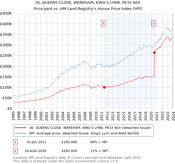30, QUEENS CLOSE, WEREHAM, KING'S LYNN, PE33 9AX: Price paid vs HM Land Registry's House Price Index