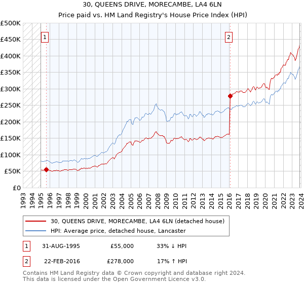 30, QUEENS DRIVE, MORECAMBE, LA4 6LN: Price paid vs HM Land Registry's House Price Index