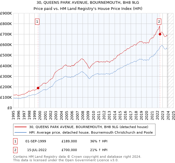 30, QUEENS PARK AVENUE, BOURNEMOUTH, BH8 9LG: Price paid vs HM Land Registry's House Price Index