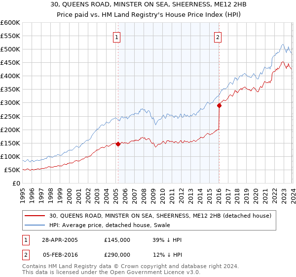 30, QUEENS ROAD, MINSTER ON SEA, SHEERNESS, ME12 2HB: Price paid vs HM Land Registry's House Price Index