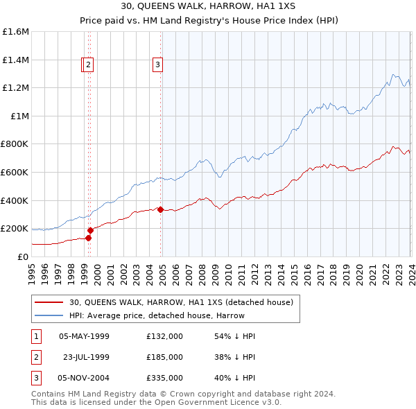 30, QUEENS WALK, HARROW, HA1 1XS: Price paid vs HM Land Registry's House Price Index