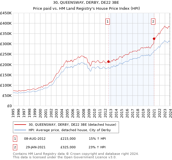 30, QUEENSWAY, DERBY, DE22 3BE: Price paid vs HM Land Registry's House Price Index