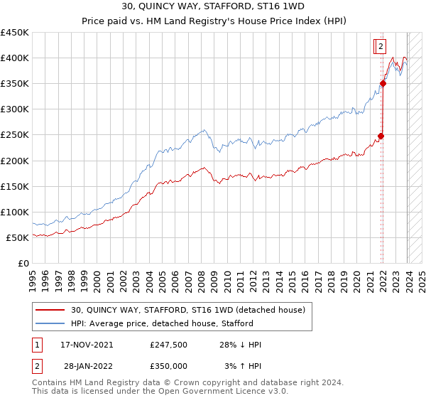 30, QUINCY WAY, STAFFORD, ST16 1WD: Price paid vs HM Land Registry's House Price Index
