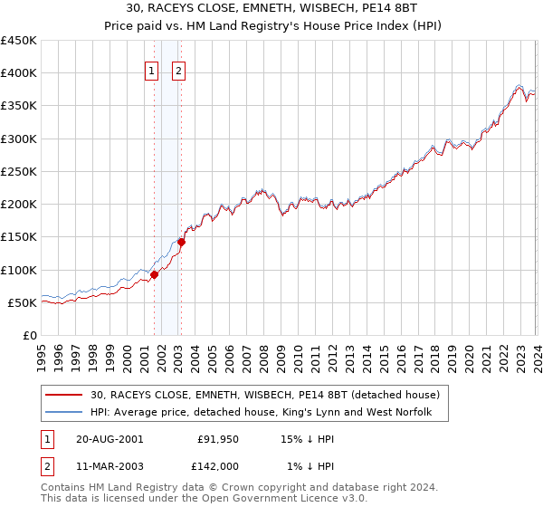 30, RACEYS CLOSE, EMNETH, WISBECH, PE14 8BT: Price paid vs HM Land Registry's House Price Index