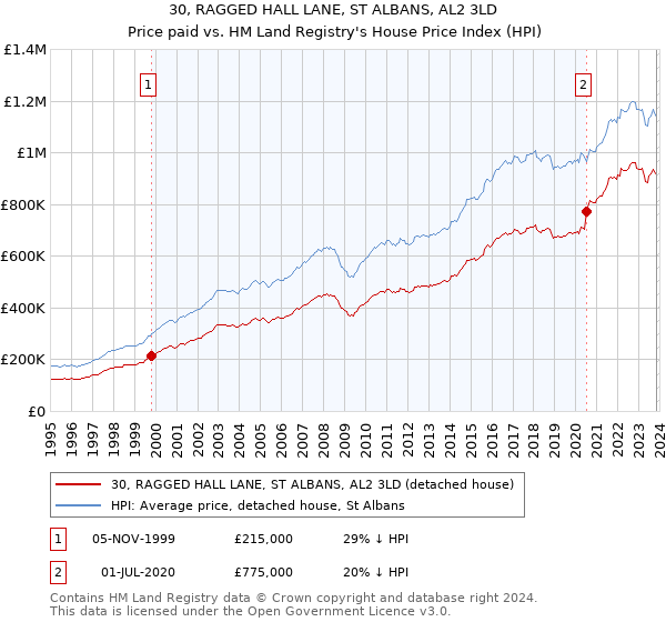 30, RAGGED HALL LANE, ST ALBANS, AL2 3LD: Price paid vs HM Land Registry's House Price Index