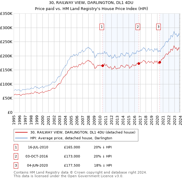 30, RAILWAY VIEW, DARLINGTON, DL1 4DU: Price paid vs HM Land Registry's House Price Index