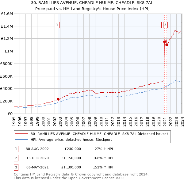 30, RAMILLIES AVENUE, CHEADLE HULME, CHEADLE, SK8 7AL: Price paid vs HM Land Registry's House Price Index