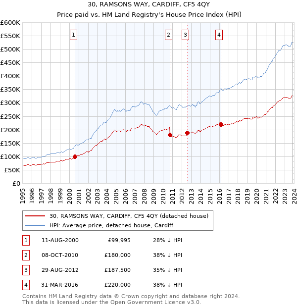 30, RAMSONS WAY, CARDIFF, CF5 4QY: Price paid vs HM Land Registry's House Price Index