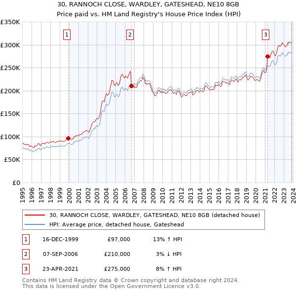 30, RANNOCH CLOSE, WARDLEY, GATESHEAD, NE10 8GB: Price paid vs HM Land Registry's House Price Index