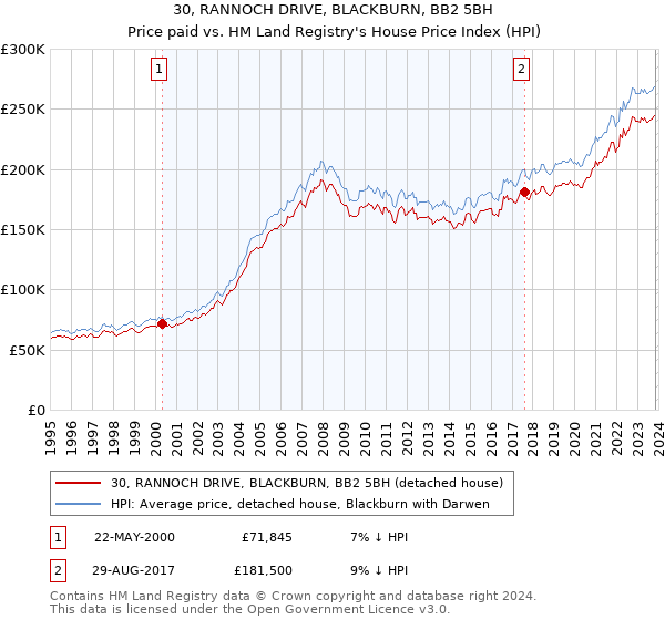 30, RANNOCH DRIVE, BLACKBURN, BB2 5BH: Price paid vs HM Land Registry's House Price Index