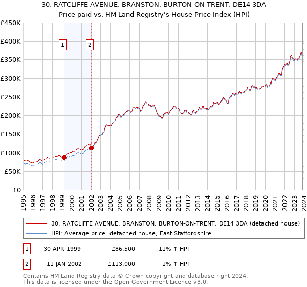 30, RATCLIFFE AVENUE, BRANSTON, BURTON-ON-TRENT, DE14 3DA: Price paid vs HM Land Registry's House Price Index