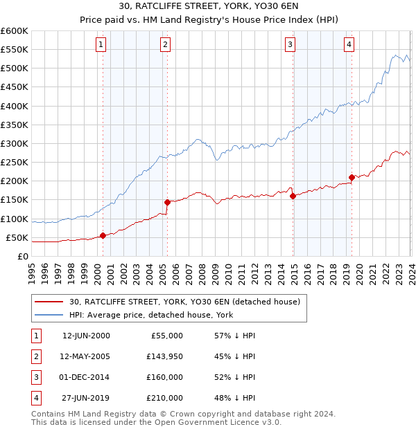 30, RATCLIFFE STREET, YORK, YO30 6EN: Price paid vs HM Land Registry's House Price Index