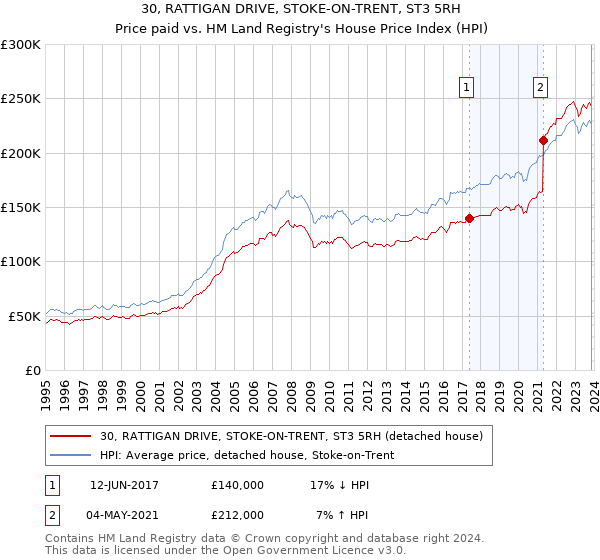 30, RATTIGAN DRIVE, STOKE-ON-TRENT, ST3 5RH: Price paid vs HM Land Registry's House Price Index