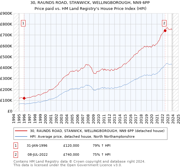 30, RAUNDS ROAD, STANWICK, WELLINGBOROUGH, NN9 6PP: Price paid vs HM Land Registry's House Price Index