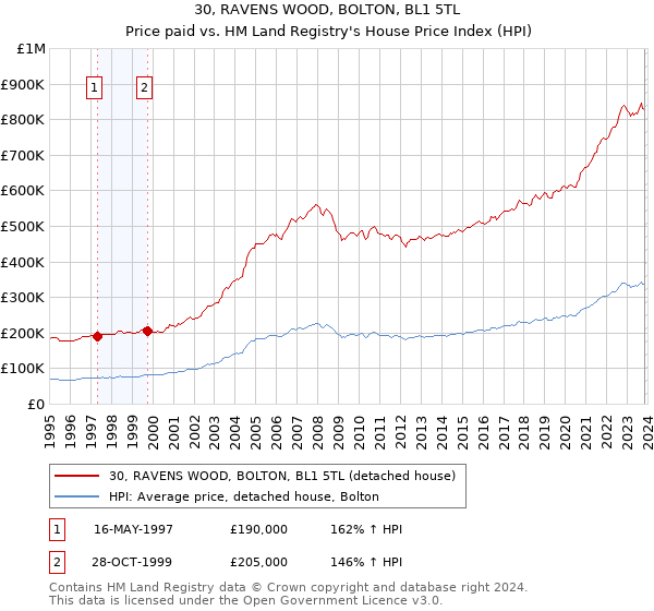 30, RAVENS WOOD, BOLTON, BL1 5TL: Price paid vs HM Land Registry's House Price Index