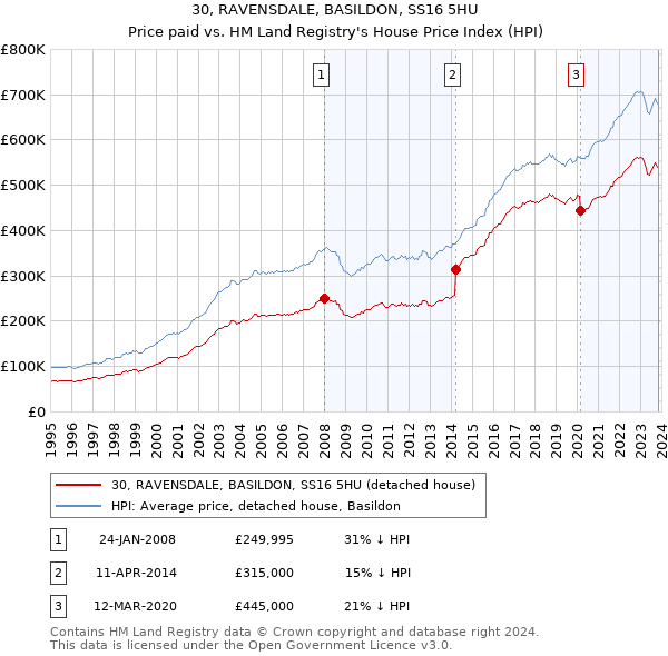 30, RAVENSDALE, BASILDON, SS16 5HU: Price paid vs HM Land Registry's House Price Index